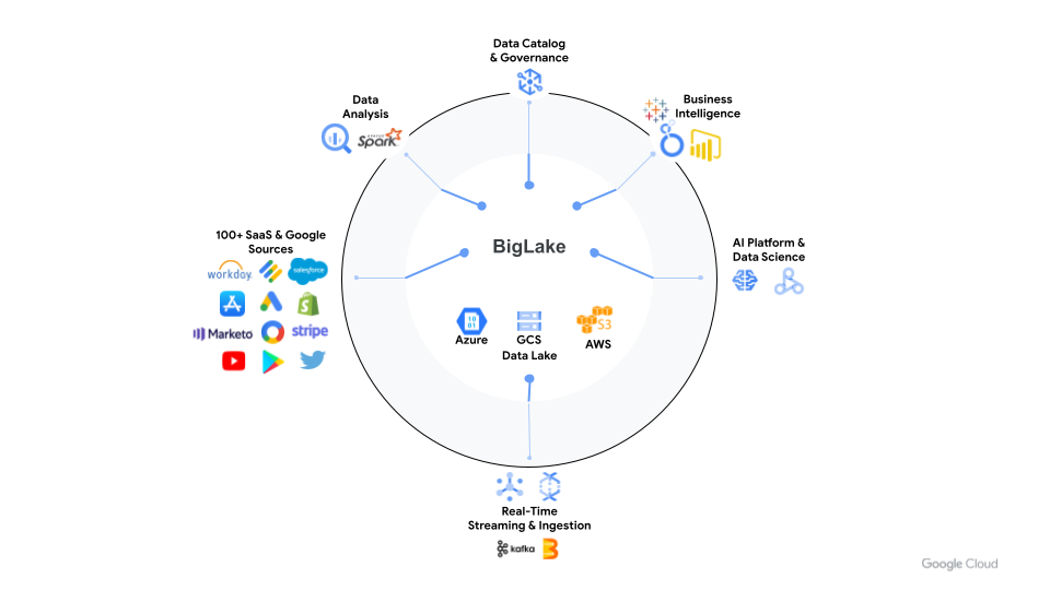 Google Cloud boosts big-data accessibility with new innovations at Data Summit