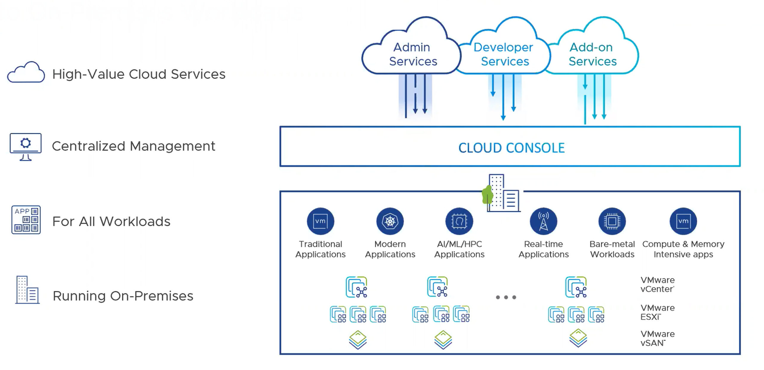 VMware adds cross-cloud management to core virtualization platforms
